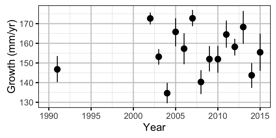 figures/lengthatage/Age-1 RB/year.png